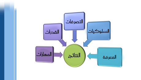 تصميم وتطوير قاموس الكفاءات السلوكية